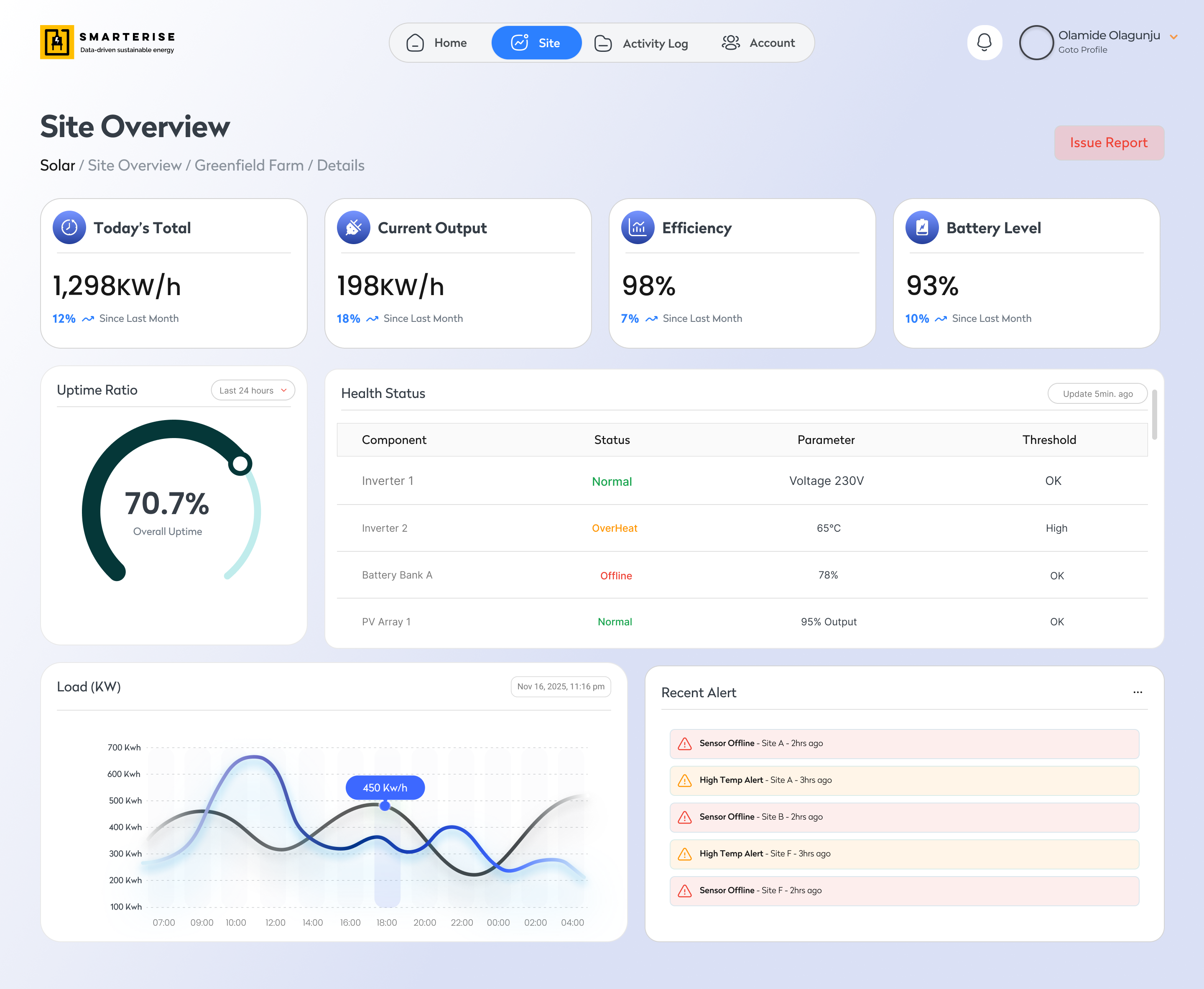 Solar Site Detail, output, efficiency, battery, uptime, health status