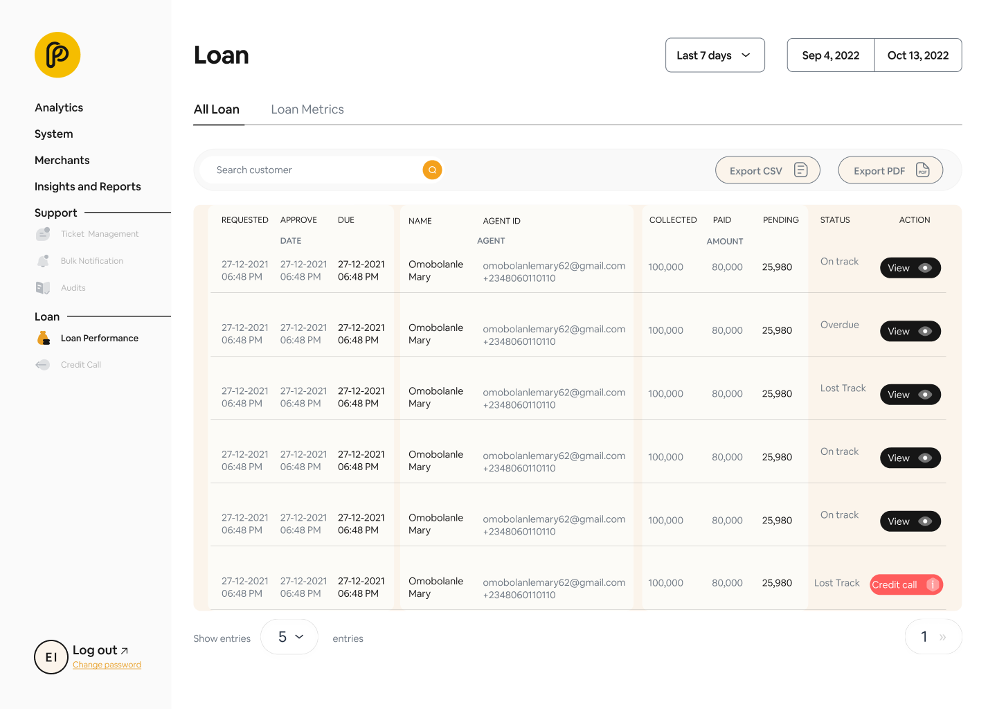 Loans: Loan Performance